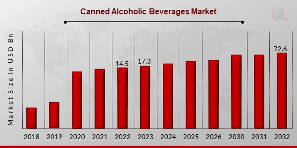 Canned Alcoholic Beverages Market Overview