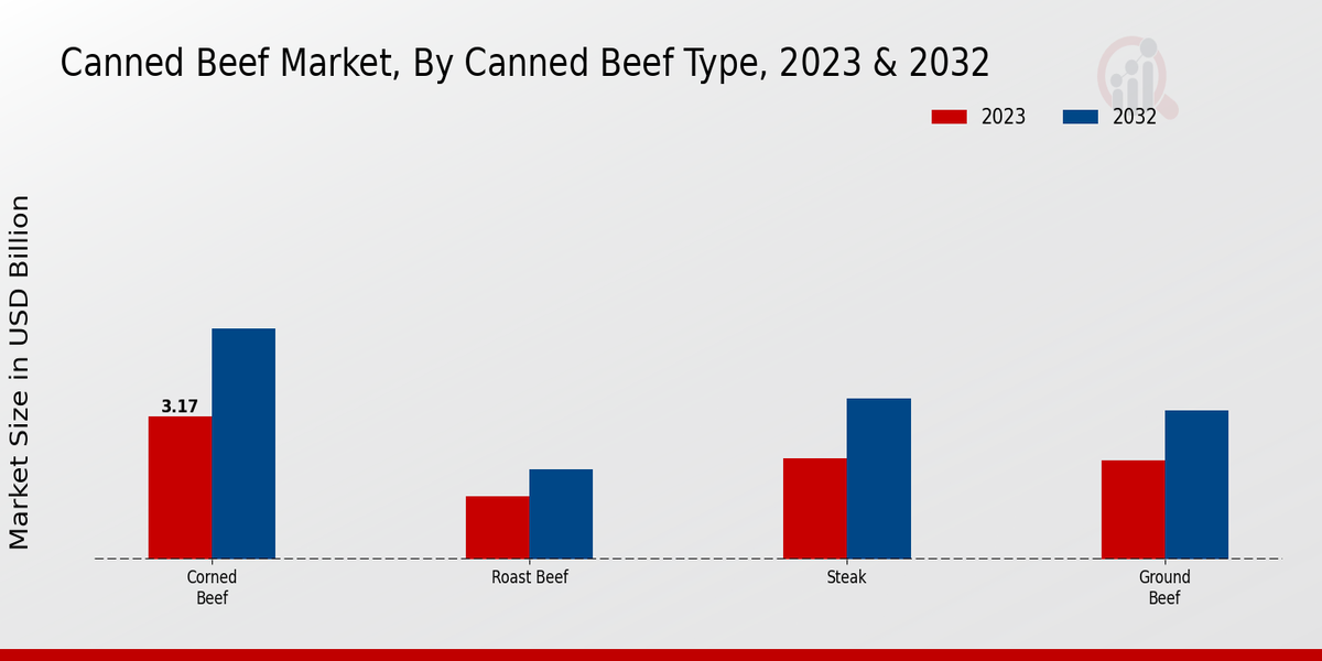 Canned Beef Market By type 2023-2032