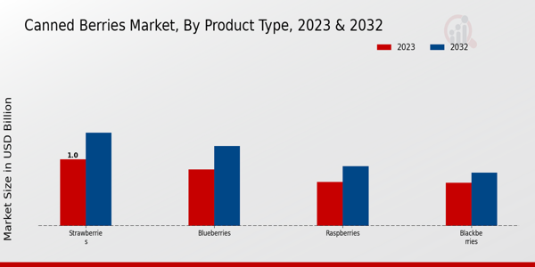 Canned Pineapple Market Product Type Insights