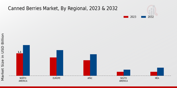 Canned Pineapple Market Regional Insights