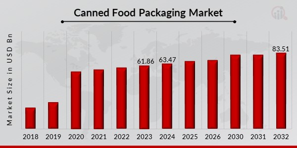 Canned Food Packaging Market Overview