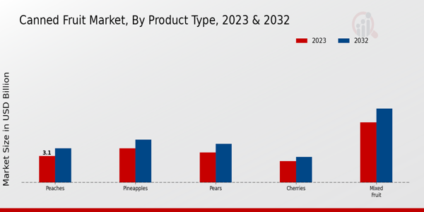 Canned Fruit Market Product Type Insights