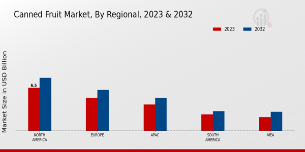 Canned Fruit Market Regional Insights