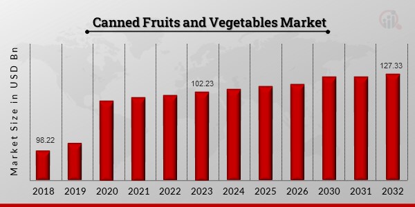 Canned Fruits and Vegetables Market1