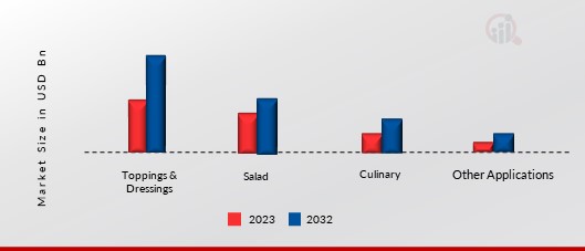 Canned Fruits and Vegetables Market, by Application, 2023&2032 (USD Billion)