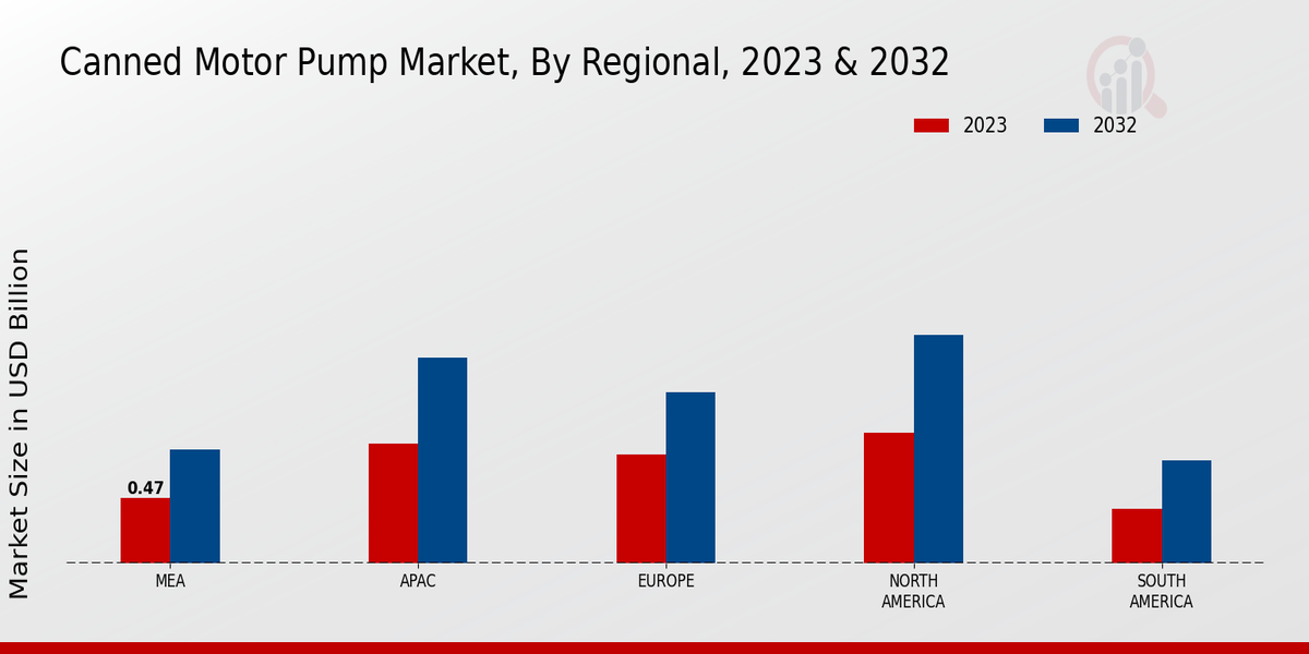 Canned Motor Pump Market Regional Insights   