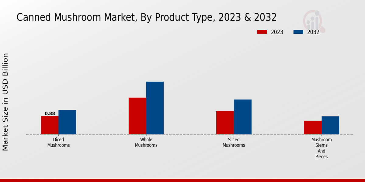 Canned Mushroom Market By Product Type