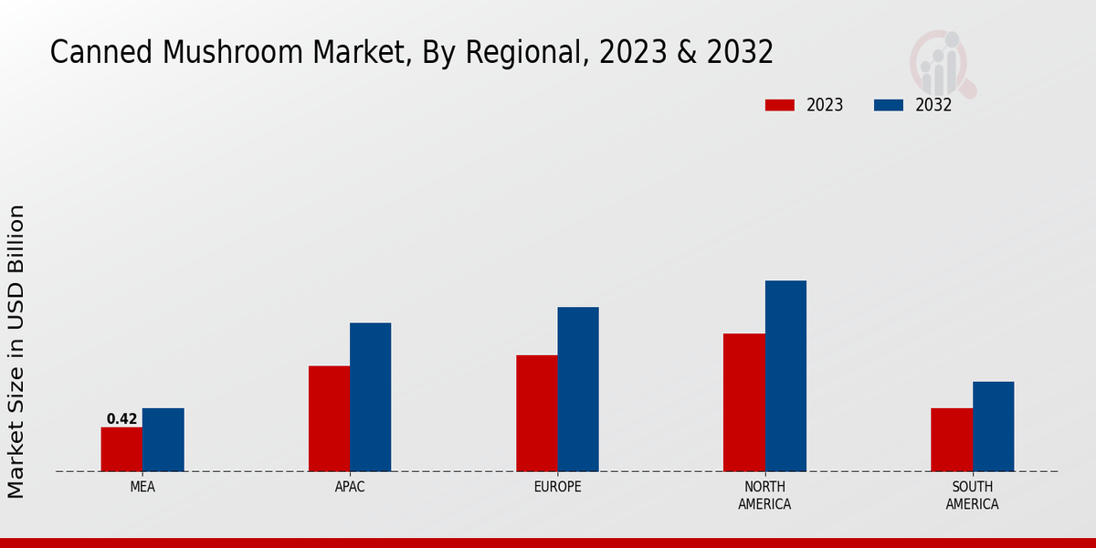 Canned Mushroom Market By Region