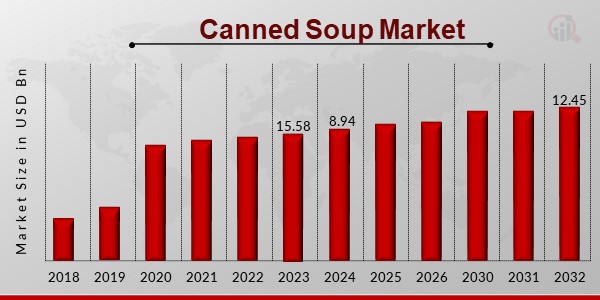 Canned Soup Market Overview