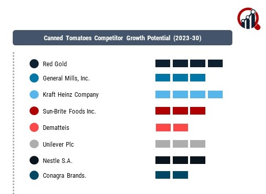 Canned Tomatoes companies