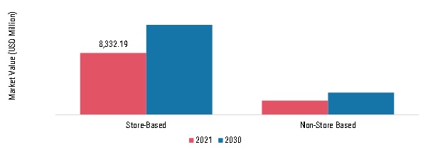 Canned Tuna Market, by Distribution Channel, 2021 & 2030