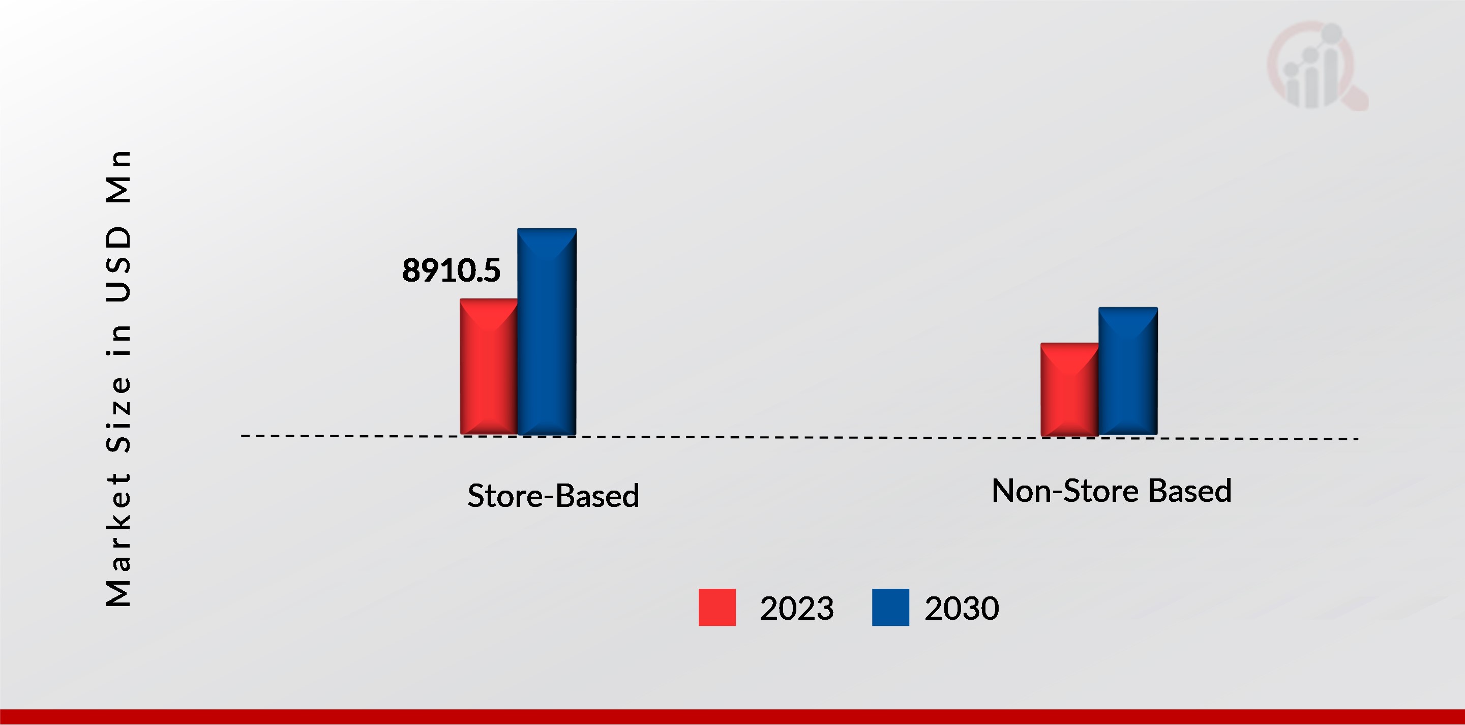 Canned Tuna Market, by distribution channel, 2023 & 2030