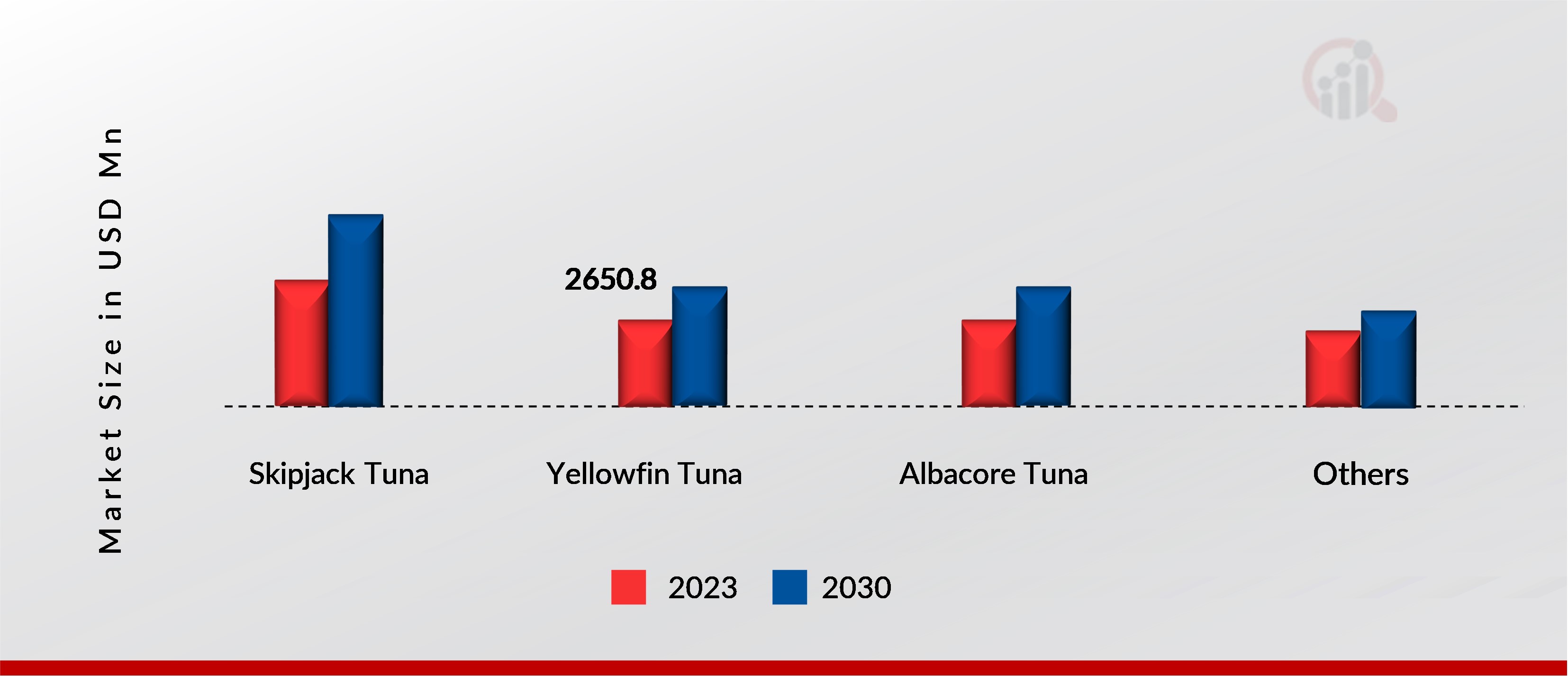 Canned Tuna Market, by type, 2023 & 2030