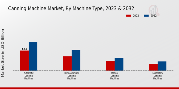 Canning Machine Market Machine Type Insights