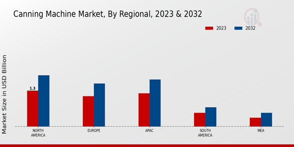 Canning Machine Market Regional Insights