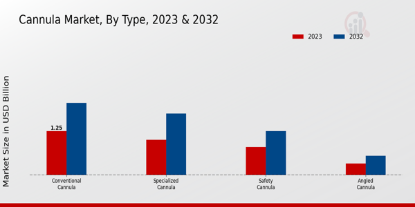 Cannula Market Type