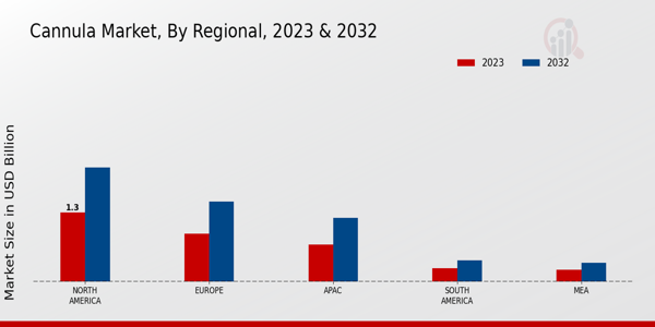 Cannula Market Regional Insights  