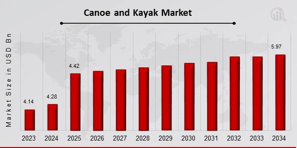  Canoe And Kayak Market Overview