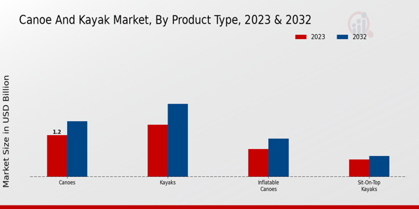 Canoe and Kayak Market By Product Type