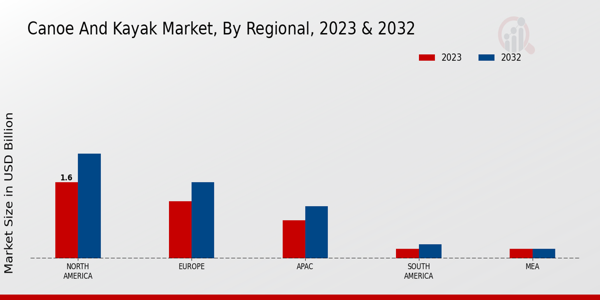 Canoe and Kayak Market By Region