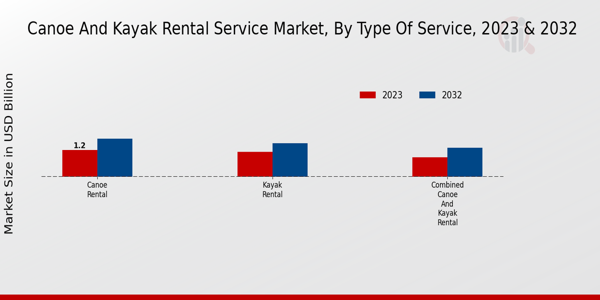 Canoe and Kayak Rental Service Market by type of Application