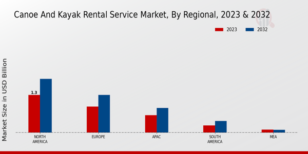 Canoe and Kayak Rental Service Market By Region