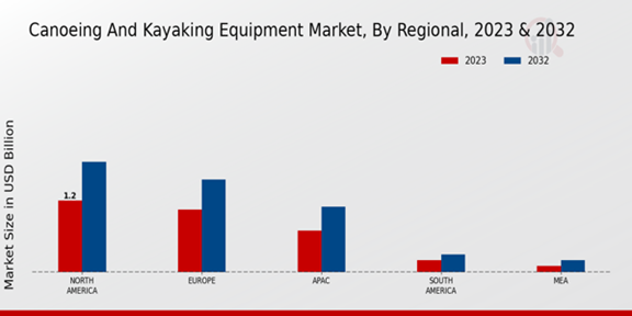 Canoeing and Kayaking Equipment Market Regional Insights