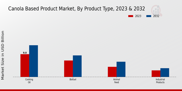 Canola Based Product Market Product Type Insights