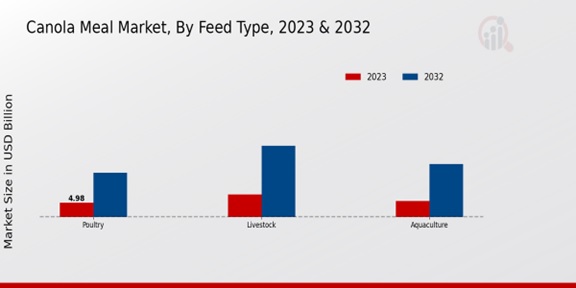 Canola Meal Market Feed Type Insights