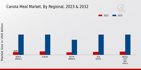 Canola Meal Market Regional Insights