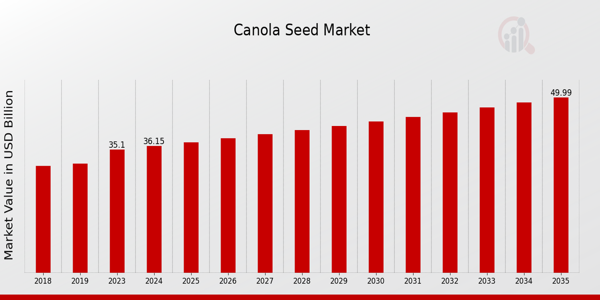 Key Canola Seed Market Trends Highlighted