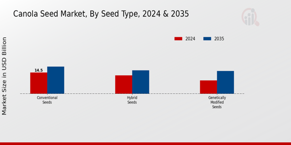 Canola Seed Market Seed Type Insights