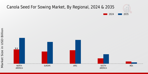 Canola Seed for Sowing Market Regional Insight