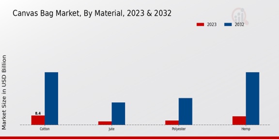 Canvas Bag Market Material Insights