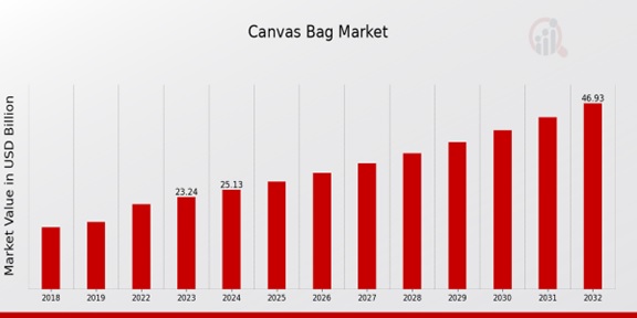 Canvas Bag Market Overview