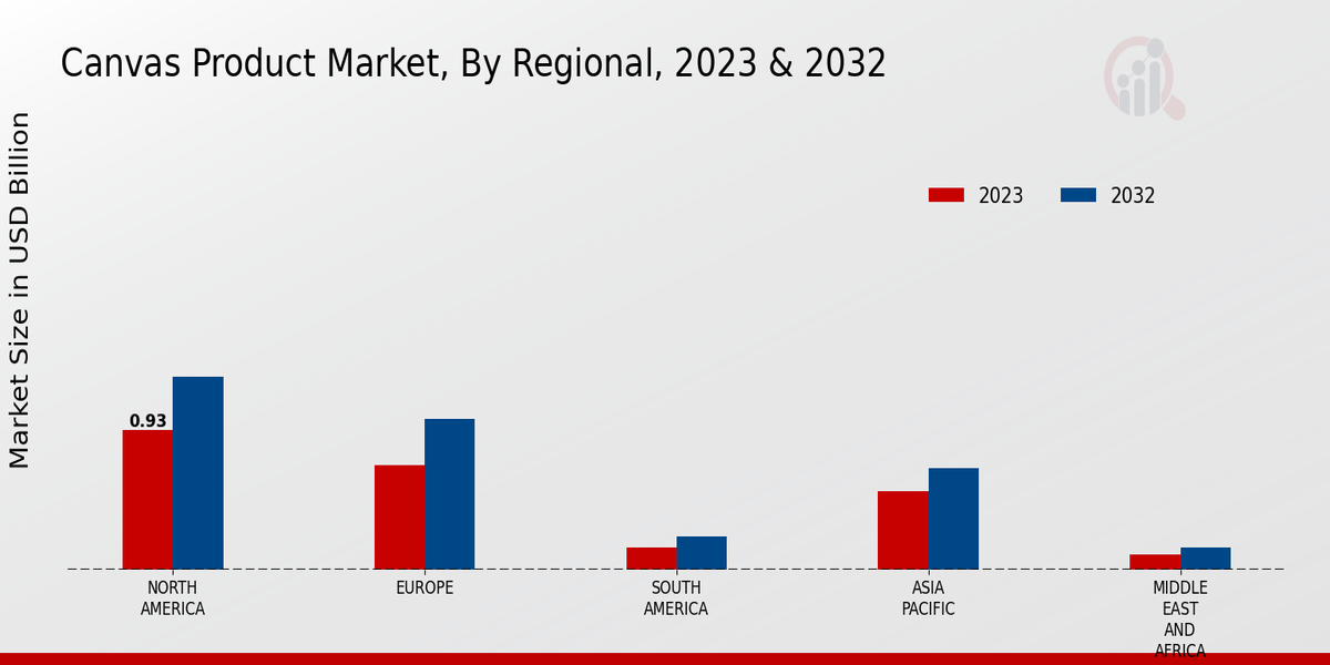 Canvas Product Market Regional Insights