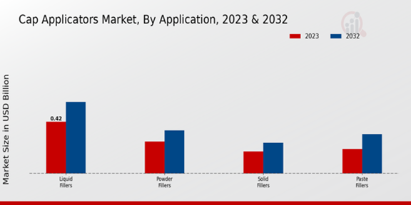 Cap Applicators Market Application