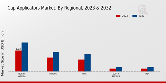 Cap Applicators Market Regional