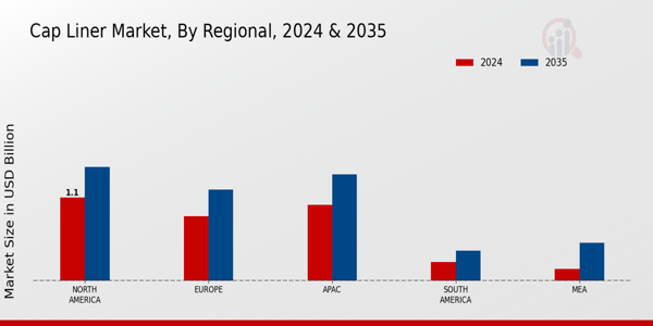 Cap Liner Market Regional