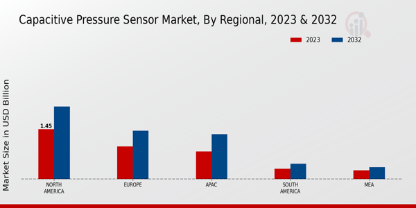 Capacitive Pressure Sensor Market Regional Insights