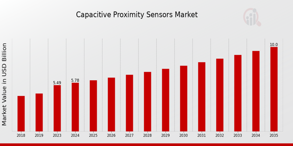 Capacitive Proximity Sensors Market size