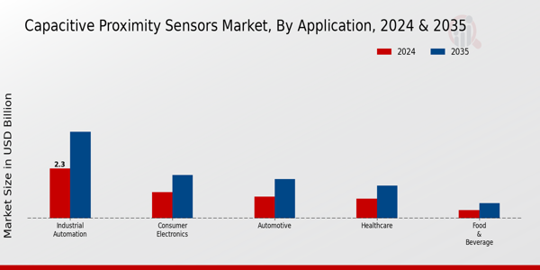 Capacitive Proximity Sensors Market Segment