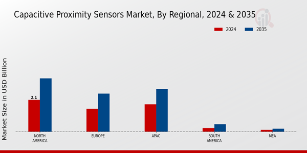 Capacitive Proximity Sensors Market Region