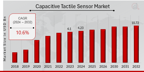 Global Capacitive Tactile Sensor Market Overview