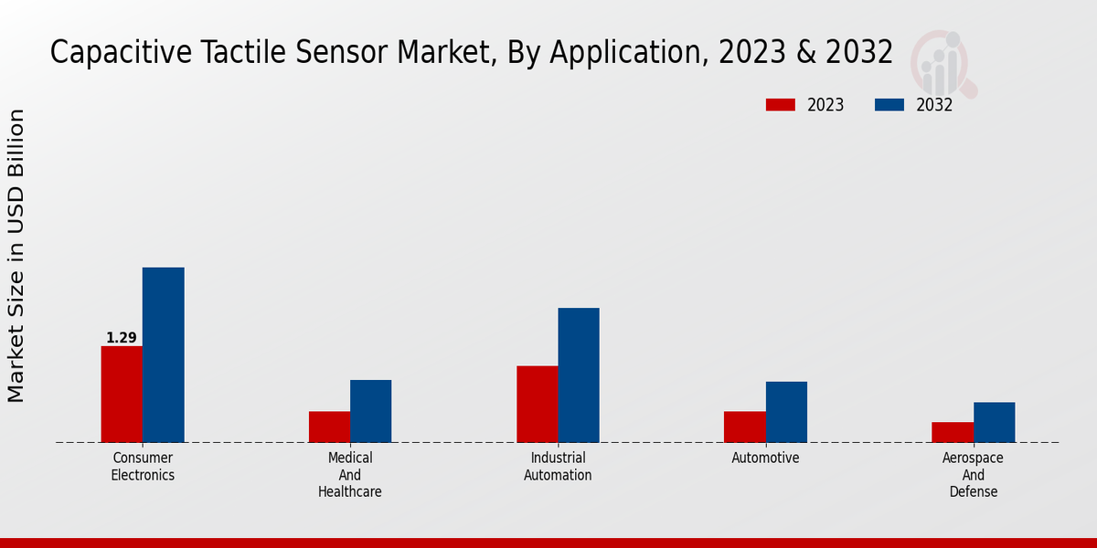 Capacitive Tactile Sensor Market Application Insights