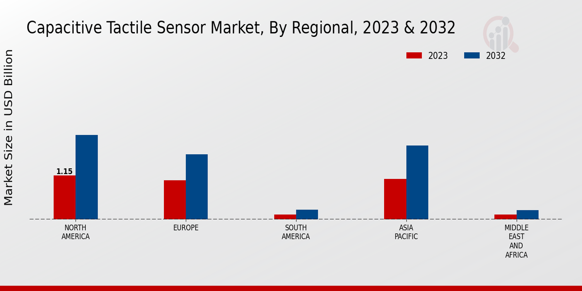 Capacitive Tactile Sensor Market Regional Insights