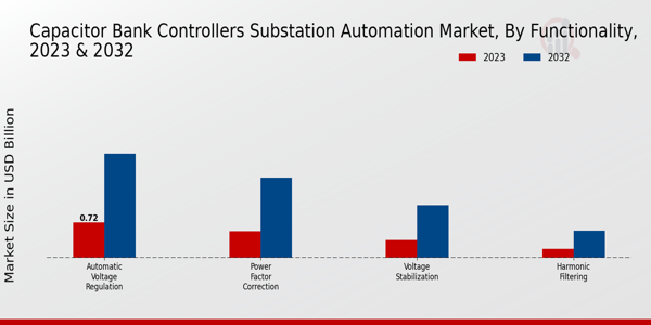 Capacitor Bank Controllers Substation Automation Market Type Insights