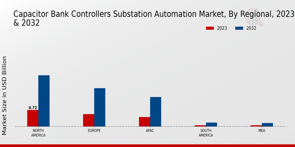 Capacitor Bank Controllers Substation Automation Market Regional Insights