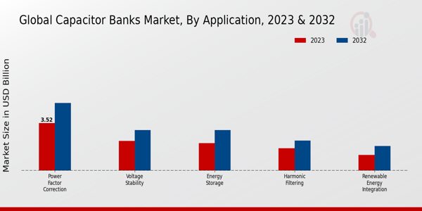 Capacitor Banks Market Application Insights 