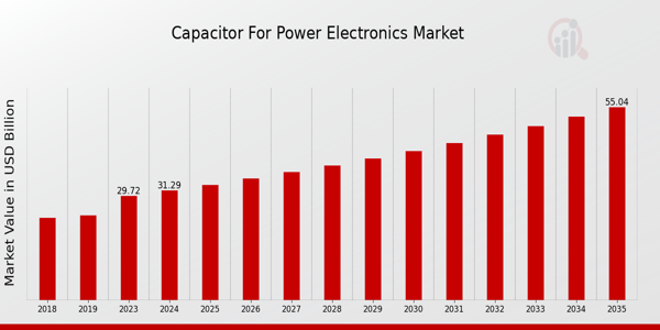 Capacitor For Power Electronic Market size